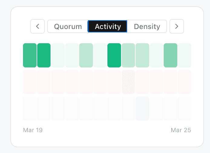 Activity tab — daily voting heatmap across For, Against, and Abstain rows.