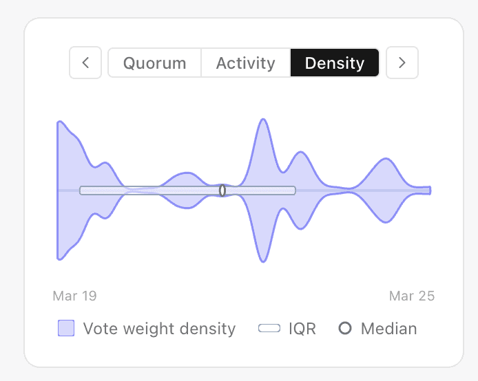 Density tab — vote-weight distribution shown as a violin-style density plot across the voting window.