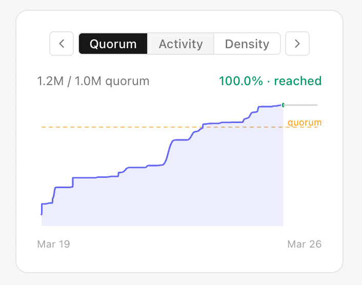 Quorum tab — participation curve accumulating toward the 1.0M threshold over a one-week voting window.